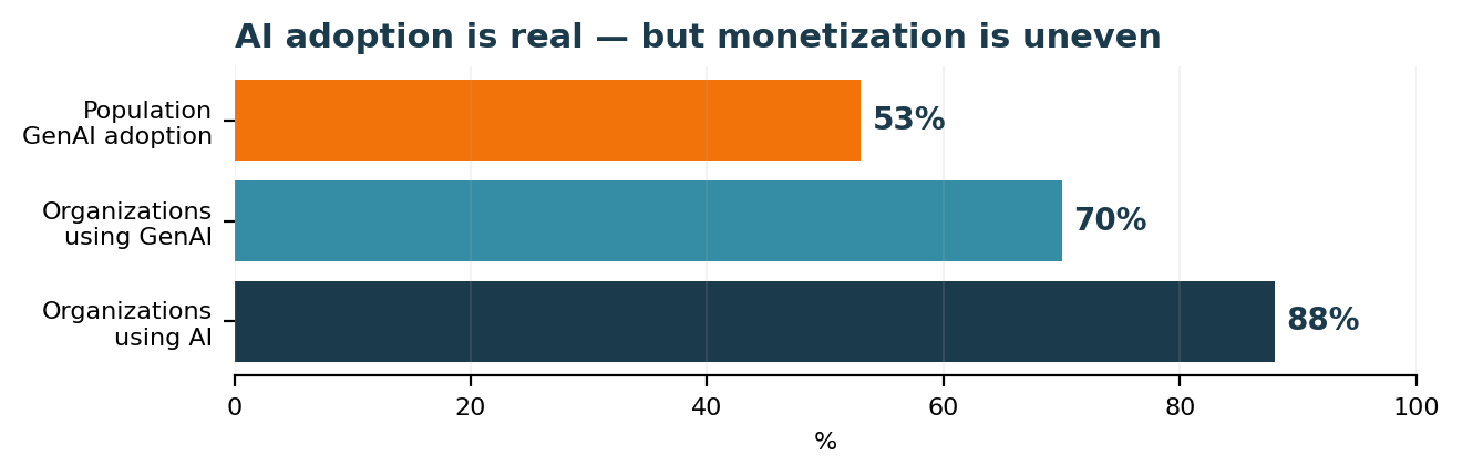Horizontal bar chart showing 53 percent population GenAI adoption, 70 percent organizations using GenAI, and 88 percent organizations using AI