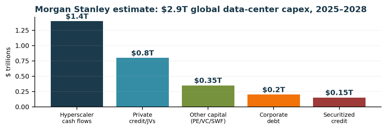 Bar chart showing Morgan Stanley estimate of $2.9 trillion in global data-center capex from 2025 to 2028 by funding source