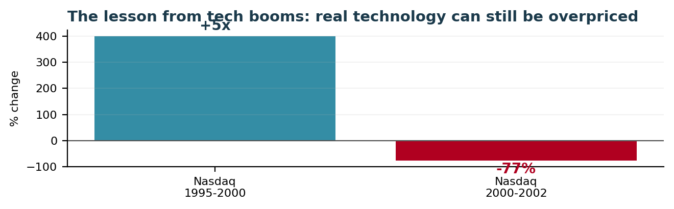 Bar chart comparing Nasdaq's roughly five times rise from 1995 to 2000 with a 77 percent decline from 2000 to 2002
