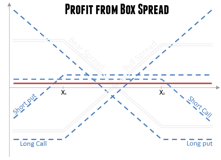 Diagram showing profit from a box spread using long call, short put, short call, and long put option legs between two strike prices