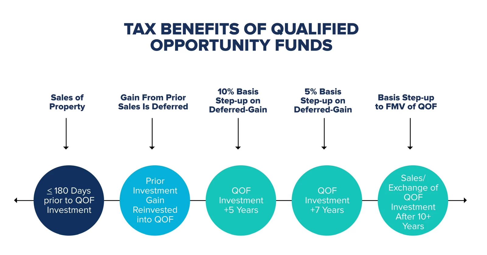 Opportunity Zone fund planning concept for capital gains tax strategy