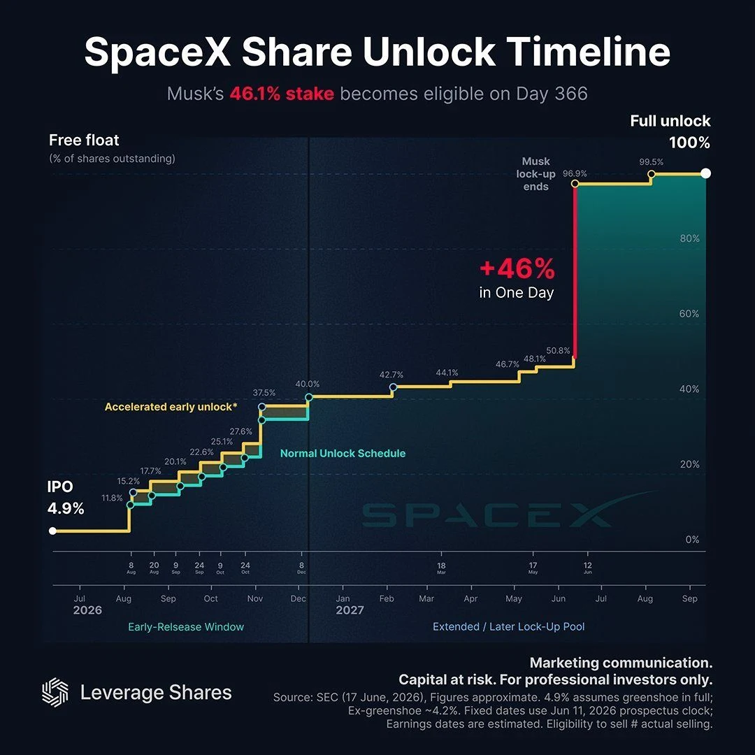 Potential SpaceX float unlock timeline showing initial free float near 4.9 percent and later increases through 2027